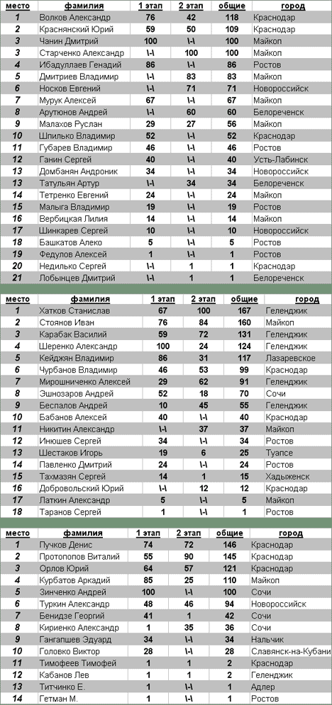 Чемпионат Юга: промежуточные результаты