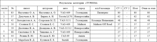 Папай Трофи 2009: результаты туризма