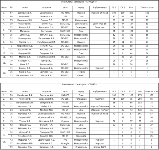 Папай 2009: результаты