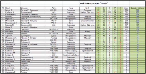 трофи-рейд - результаты