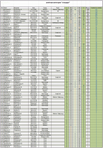 трофи-рейд - результаты