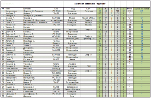 трофи-рейд - результаты