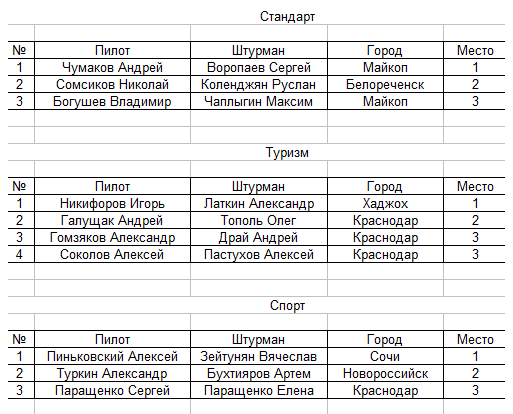 Февральские Окна 2011 - результаты трофи-рейд Февральские Окна 2011
