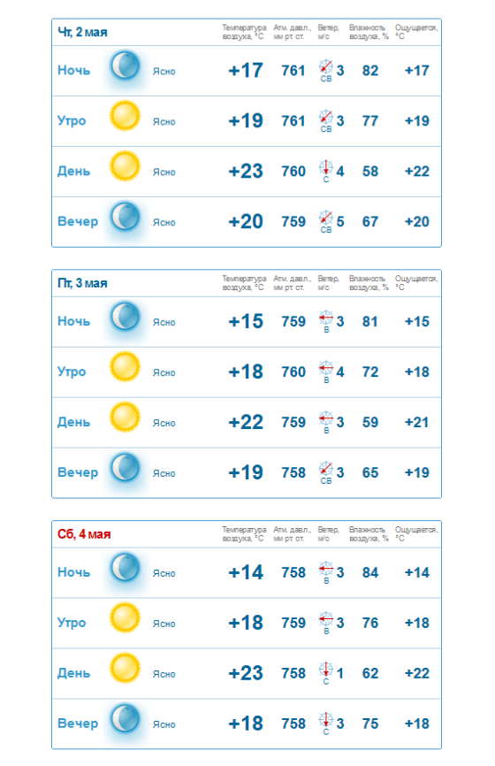 Папай Трофи 2013 — погода