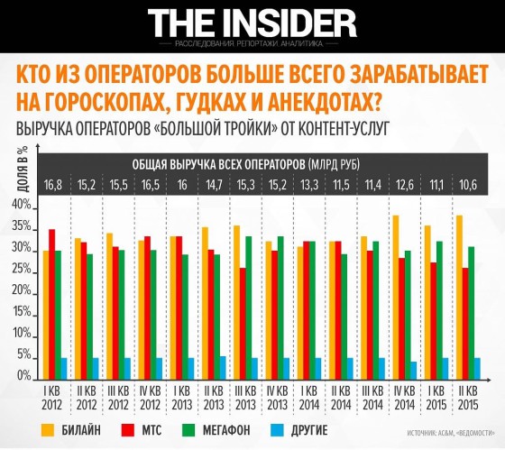 выручка операторов от контента